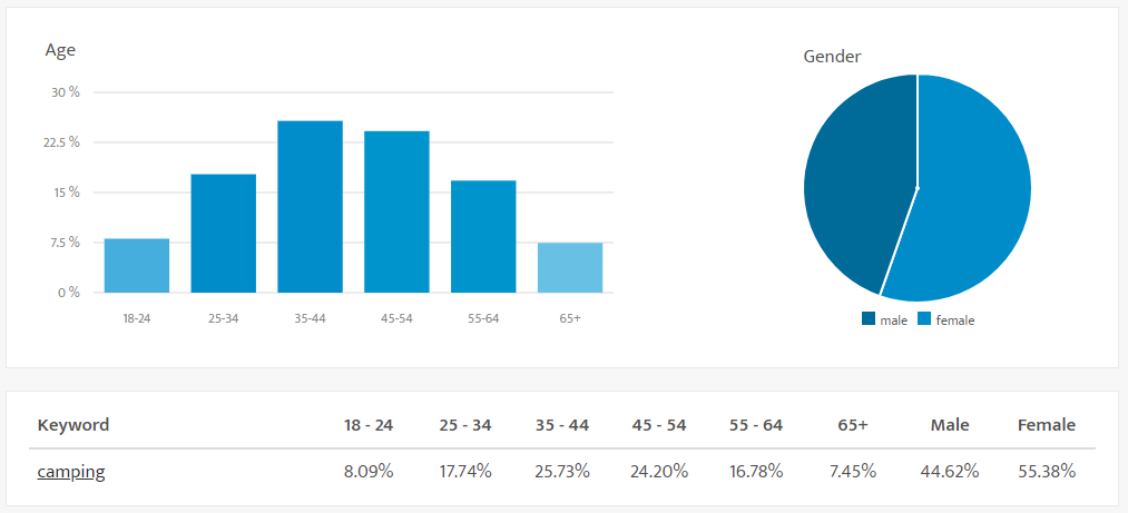 demographics similar web linkedin sales navigator linkedin Google Analytics facebook audience insights demographics  