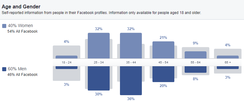 facebook-audience similar web linkedin sales navigator linkedin Google Analytics facebook audience insights demographics  