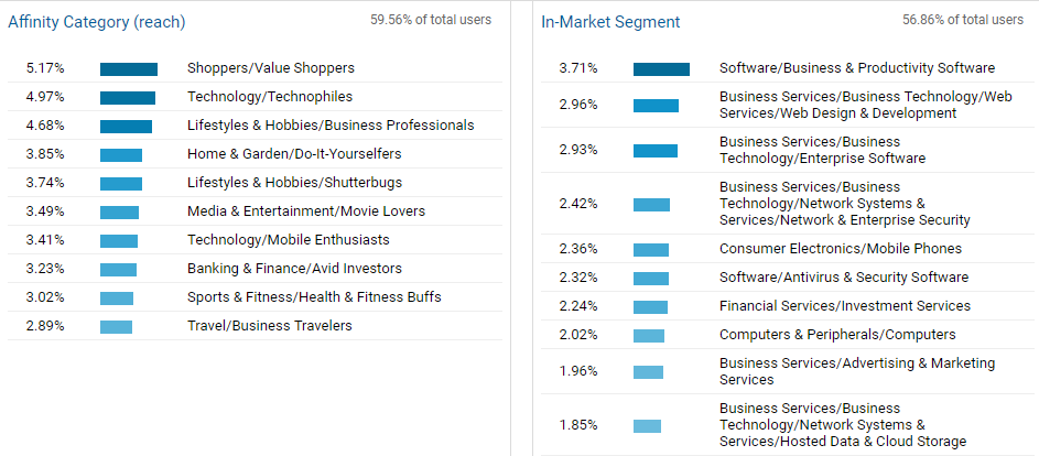 Google-Analytics-Interests similar web linkedin sales navigator linkedin Google Analytics facebook audience insights demographics  